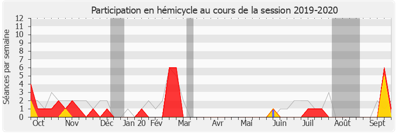 Participation hemicycle-20192020 de Pierre-Alain Raphan