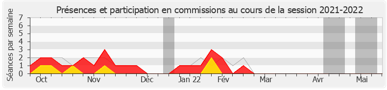 Participation commissions-20212022 de Pierre-Alain Raphan