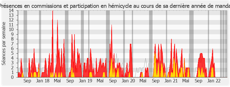 Participation globale-legislature de Pierre-Alain Raphan