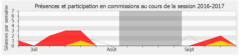 Participation commissions-20162017 de Pierre Cabaré