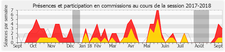 Participation commissions-20172018 de Pierre Cabaré