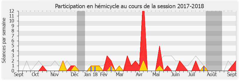 Participation hemicycle-20172018 de Pierre Cabaré