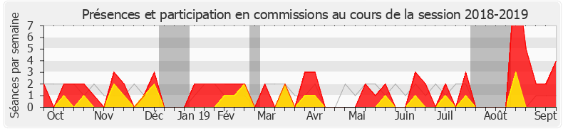 Participation commissions-20182019 de Pierre Cabaré