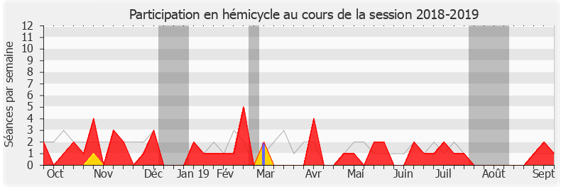 Participation hemicycle-20182019 de Pierre Cabaré