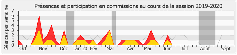 Participation commissions-20192020 de Pierre Cabaré