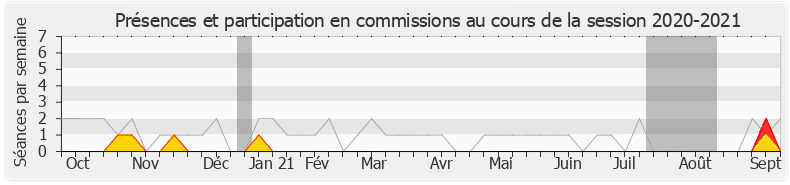 Participation commissions-20202021 de Pierre Cabaré