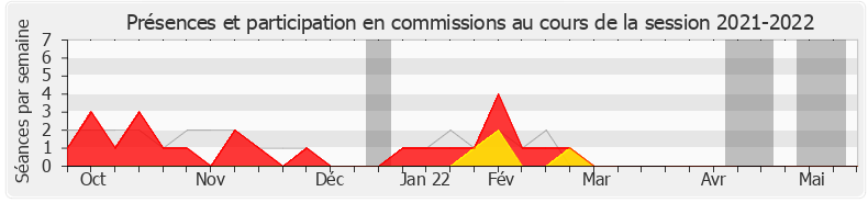 Participation commissions-20212022 de Pierre Cabaré
