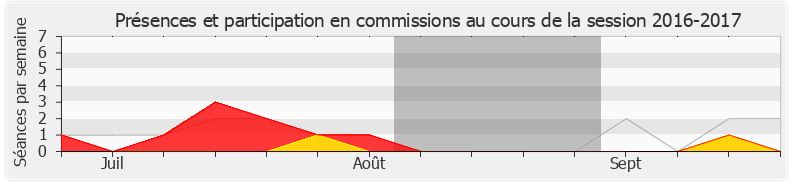 Participation commissions-20162017 de Pierre Cordier