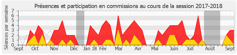 Participation commissions-20172018 de Pierre Cordier