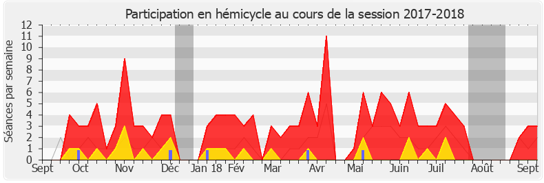 Participation hemicycle-20172018 de Pierre Cordier