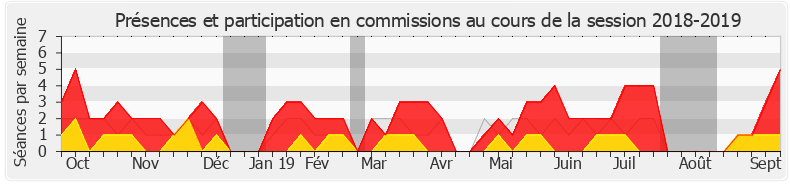 Participation commissions-20182019 de Pierre Cordier