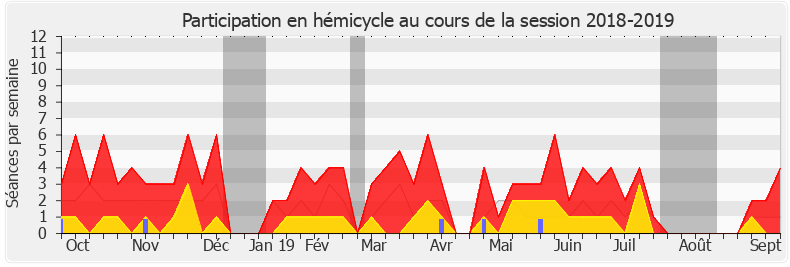 Participation hemicycle-20182019 de Pierre Cordier