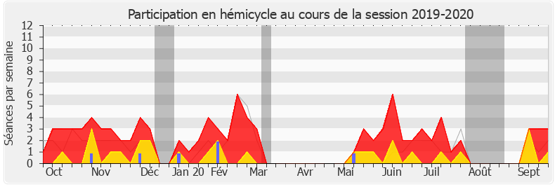 Participation hemicycle-20192020 de Pierre Cordier