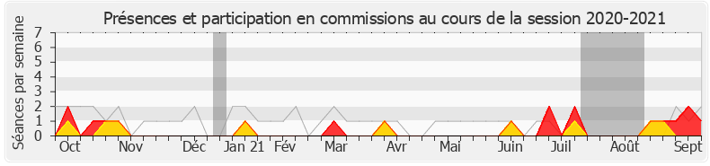 Participation commissions-20202021 de Pierre Cordier