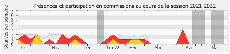 Participation commissions-20212022 de Pierre Cordier
