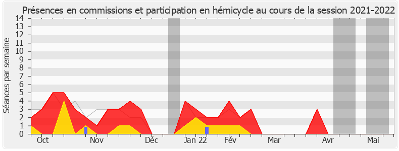 Participation globale-20212022 de Pierre Cordier