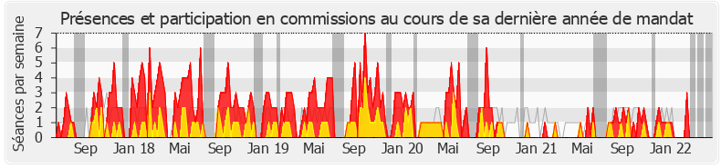 Participation commissions-legislature de Pierre Cordier