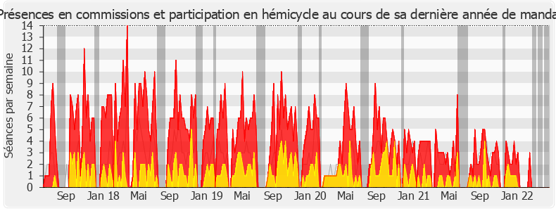 Participation globale-legislature de Pierre Cordier