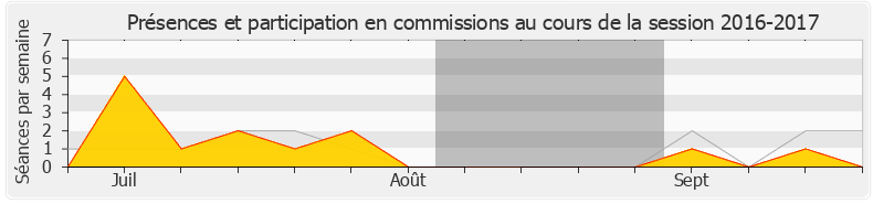 Participation commissions-20162017 de Pierre Dharréville
