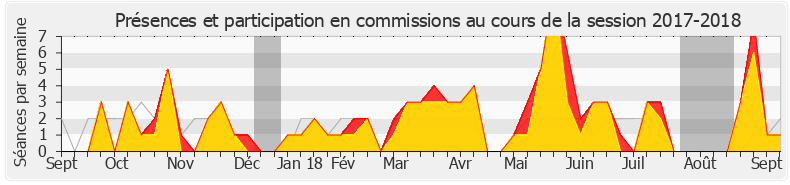 Participation commissions-20172018 de Pierre Dharréville