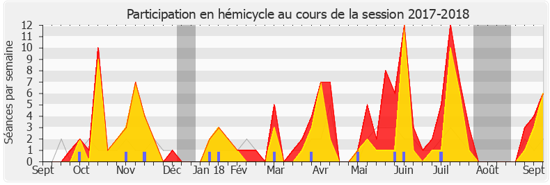 Participation hemicycle-20172018 de Pierre Dharréville