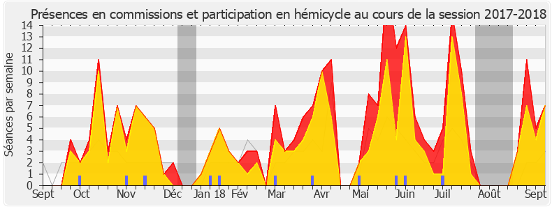 Participation globale-20172018 de Pierre Dharréville