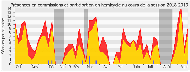 Participation globale-20182019 de Pierre Dharréville