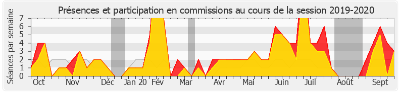 Participation commissions-20192020 de Pierre Dharréville