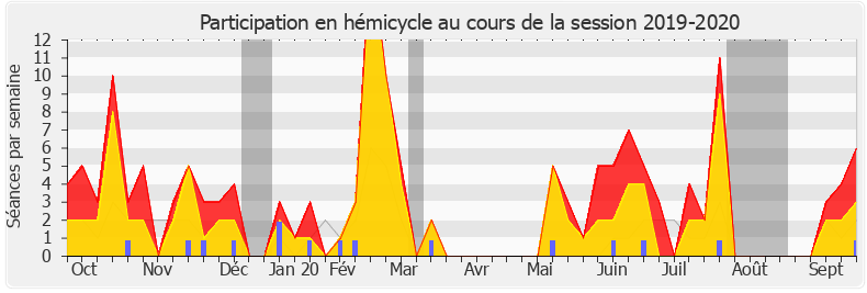 Participation hemicycle-20192020 de Pierre Dharréville