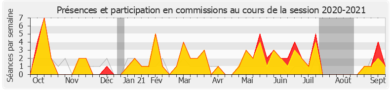 Participation commissions-20202021 de Pierre Dharréville