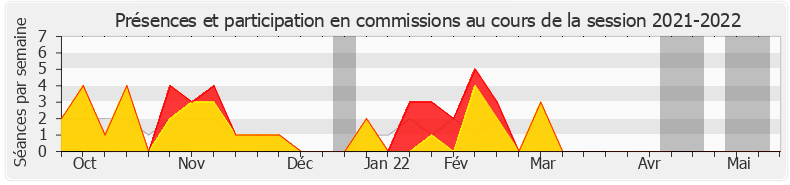 Participation commissions-20212022 de Pierre Dharréville