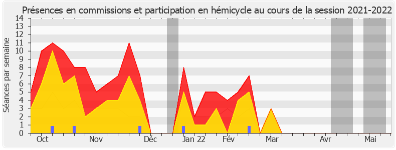 Participation globale-20212022 de Pierre Dharréville