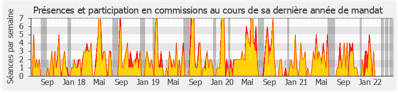 Participation commissions-legislature de Pierre Dharréville