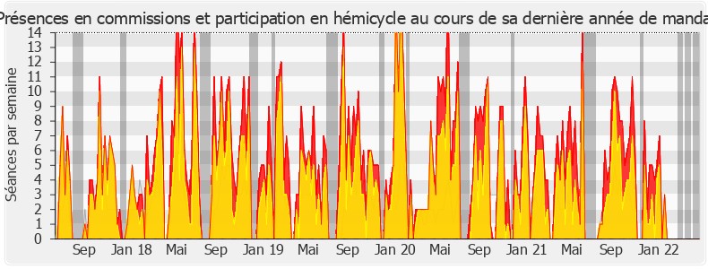 Participation globale-legislature de Pierre Dharréville