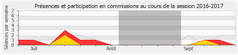 Participation commissions-20162017 de Pierre-Henri Dumont