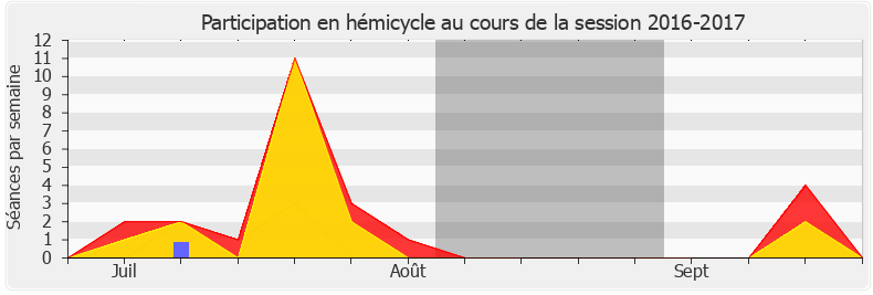 Participation hemicycle-20162017 de Pierre-Henri Dumont