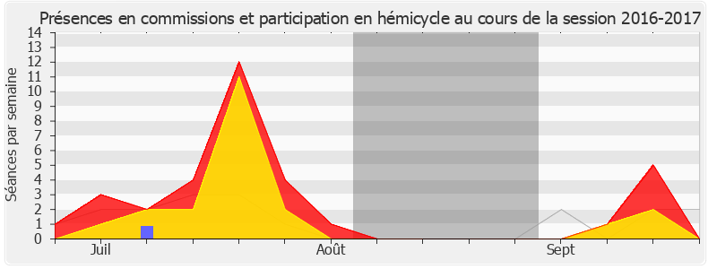 Participation globale-20162017 de Pierre-Henri Dumont