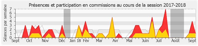 Participation commissions-20172018 de Pierre-Henri Dumont