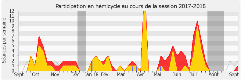 Participation hemicycle-20172018 de Pierre-Henri Dumont