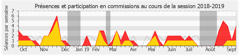 Participation commissions-20182019 de Pierre-Henri Dumont