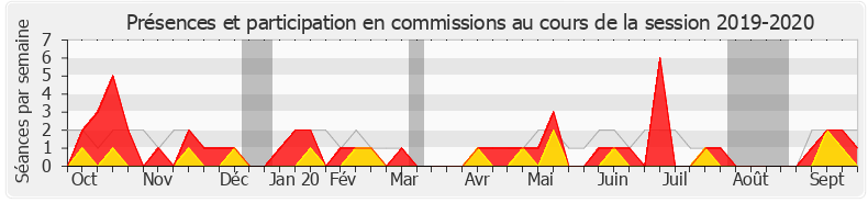 Participation commissions-20192020 de Pierre-Henri Dumont