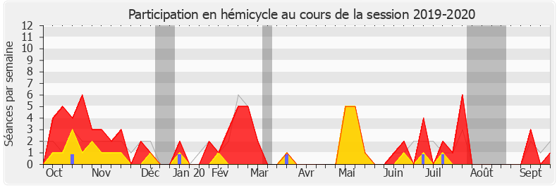 Participation hemicycle-20192020 de Pierre-Henri Dumont