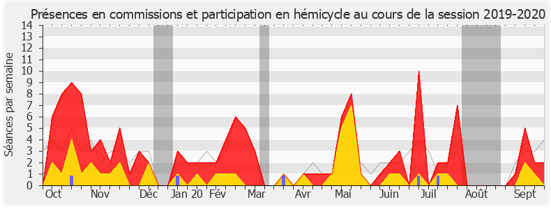 Participation globale-20192020 de Pierre-Henri Dumont