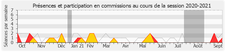 Participation commissions-20202021 de Pierre-Henri Dumont