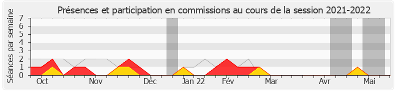 Participation commissions-20212022 de Pierre-Henri Dumont