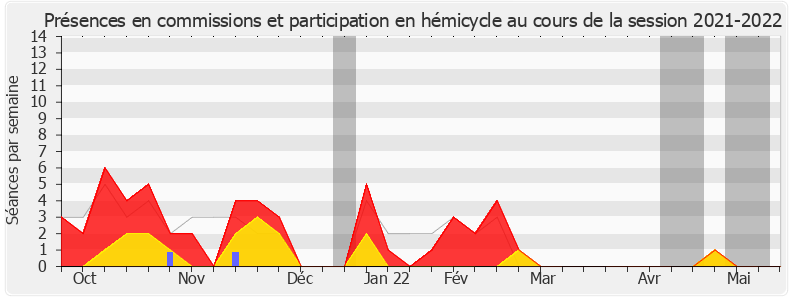 Participation globale-20212022 de Pierre-Henri Dumont