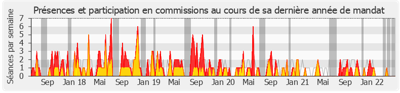 Participation commissions-legislature de Pierre-Henri Dumont