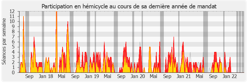 Participation hemicycle-legislature de Pierre-Henri Dumont