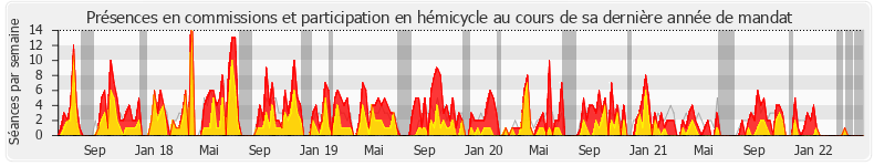 Participation globale-annee de Pierre-Henri Dumont