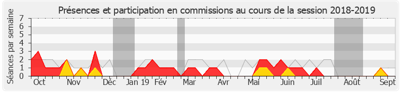 Participation commissions-20182019 de Pierre Henriet